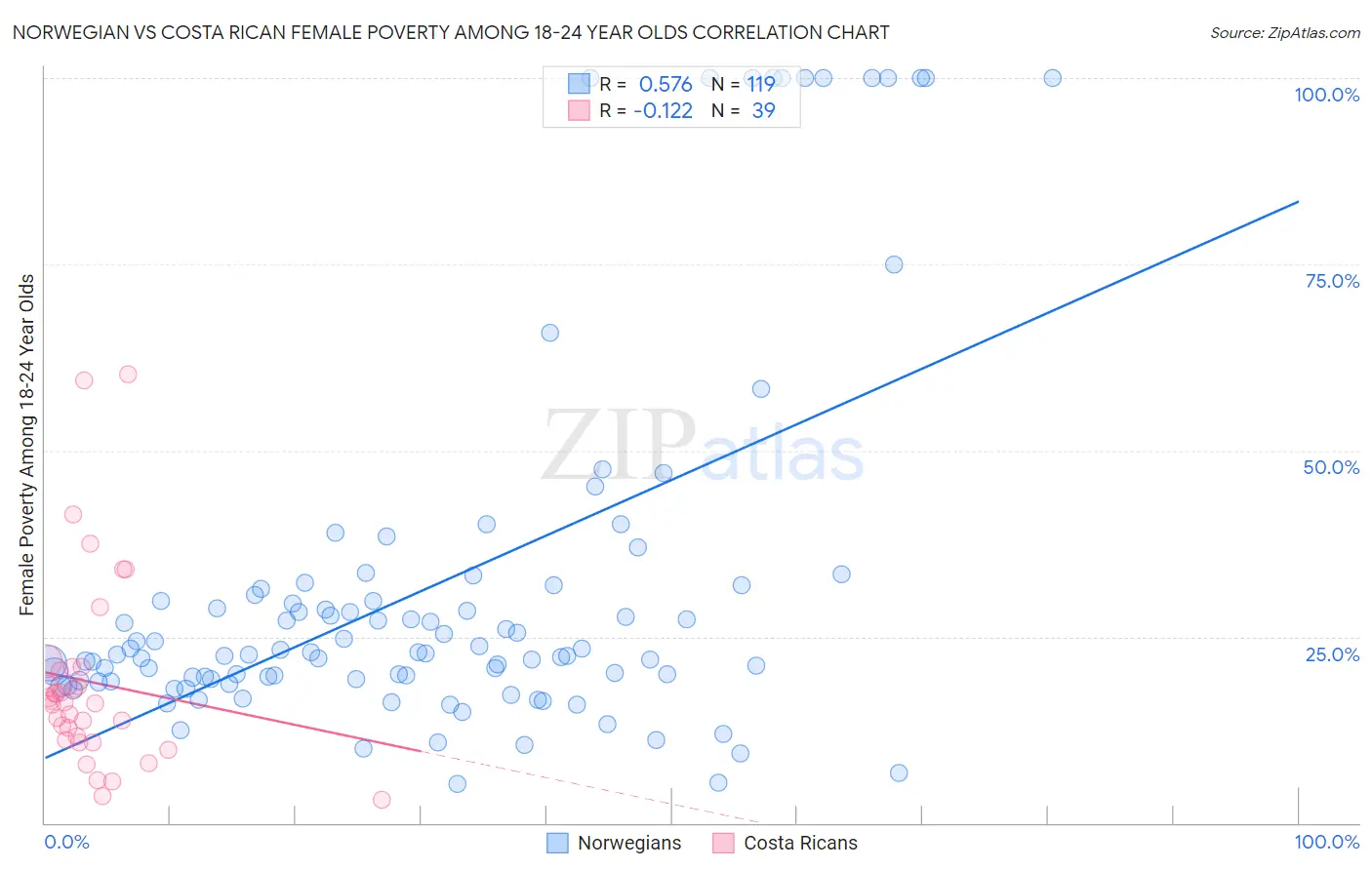 Norwegian vs Costa Rican Female Poverty Among 18-24 Year Olds