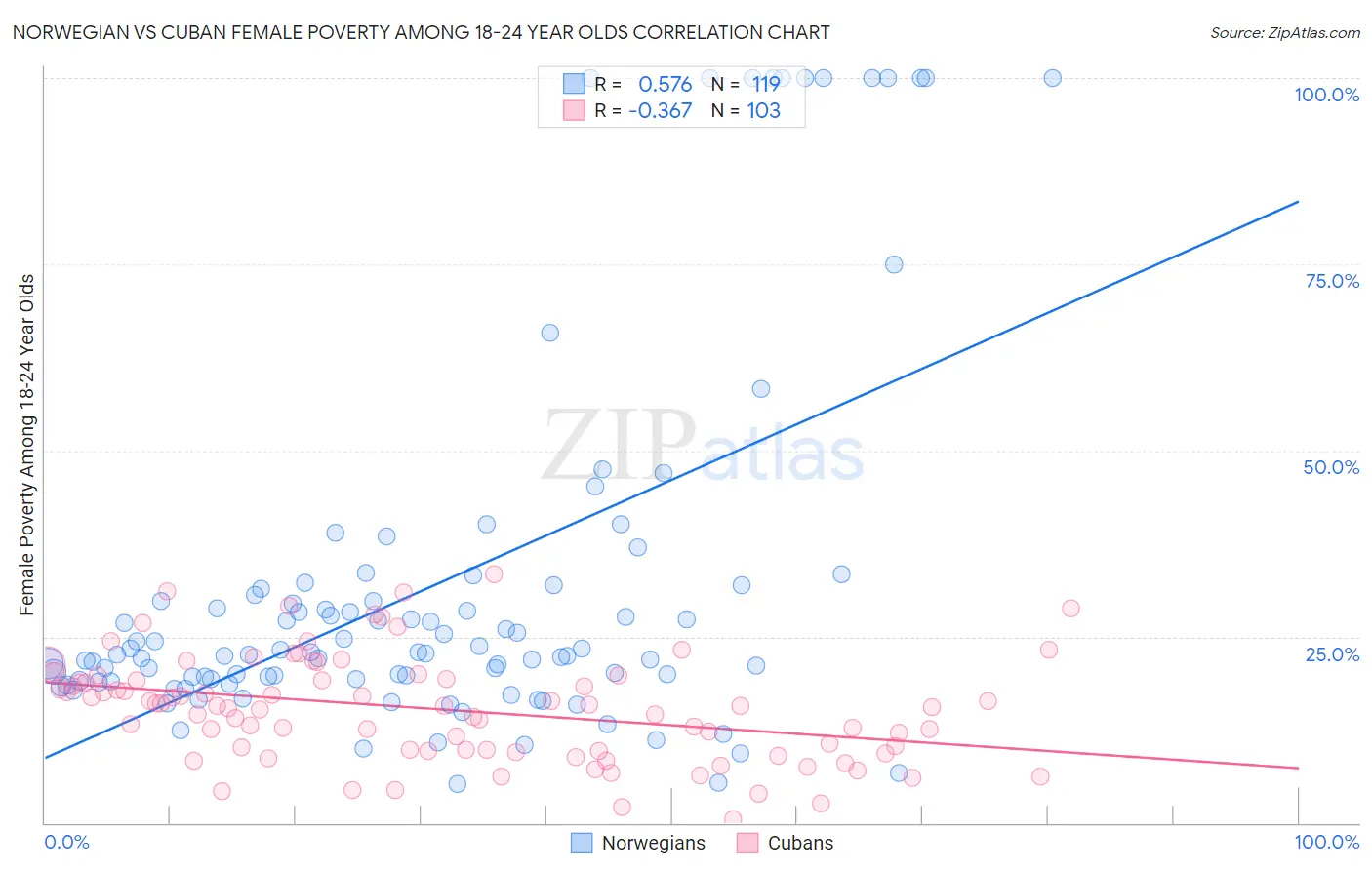 Norwegian vs Cuban Female Poverty Among 18-24 Year Olds