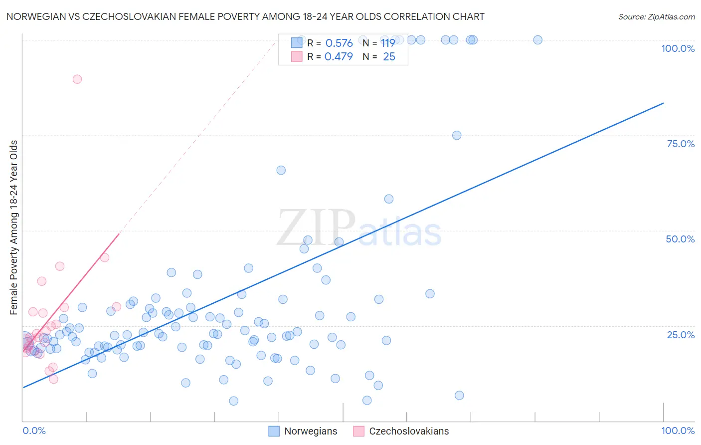 Norwegian vs Czechoslovakian Female Poverty Among 18-24 Year Olds