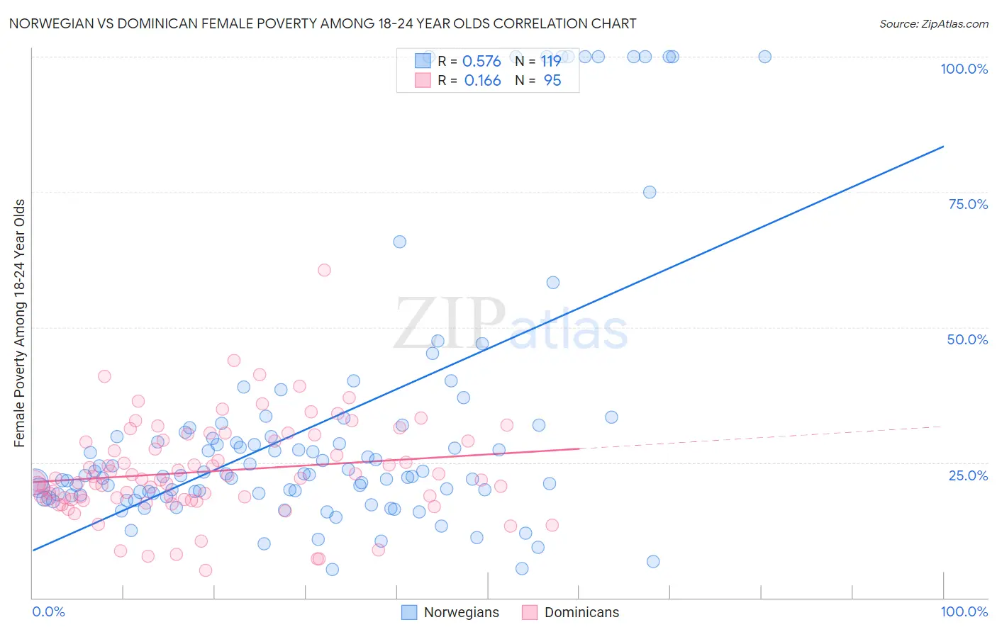 Norwegian vs Dominican Female Poverty Among 18-24 Year Olds
