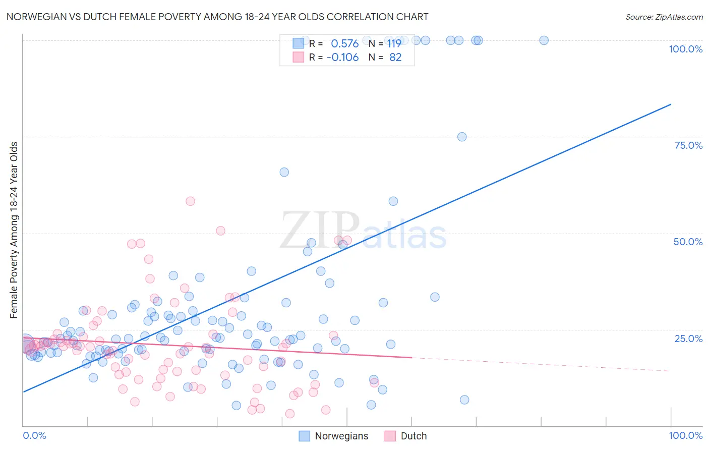 Norwegian vs Dutch Female Poverty Among 18-24 Year Olds