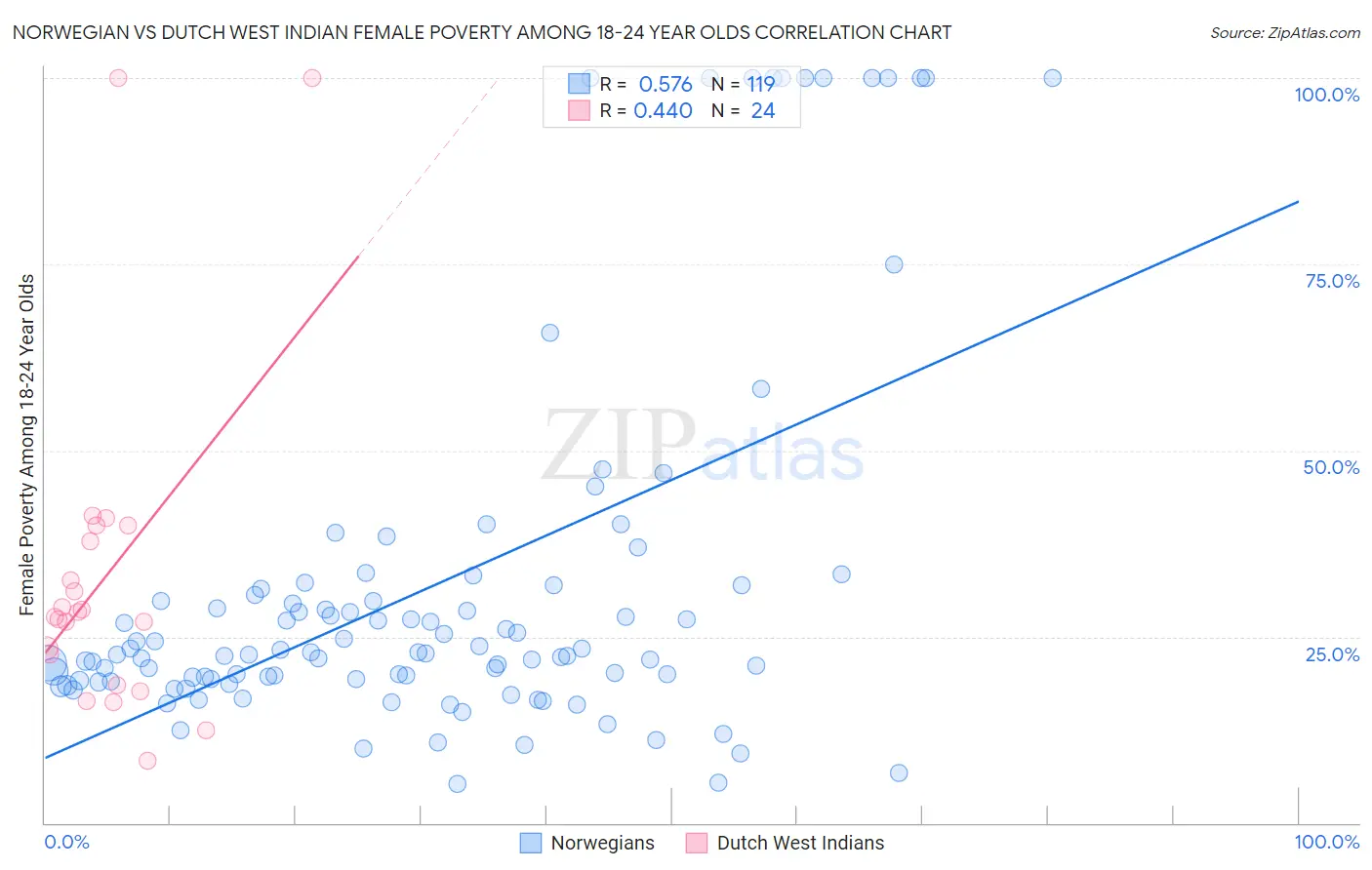Norwegian vs Dutch West Indian Female Poverty Among 18-24 Year Olds