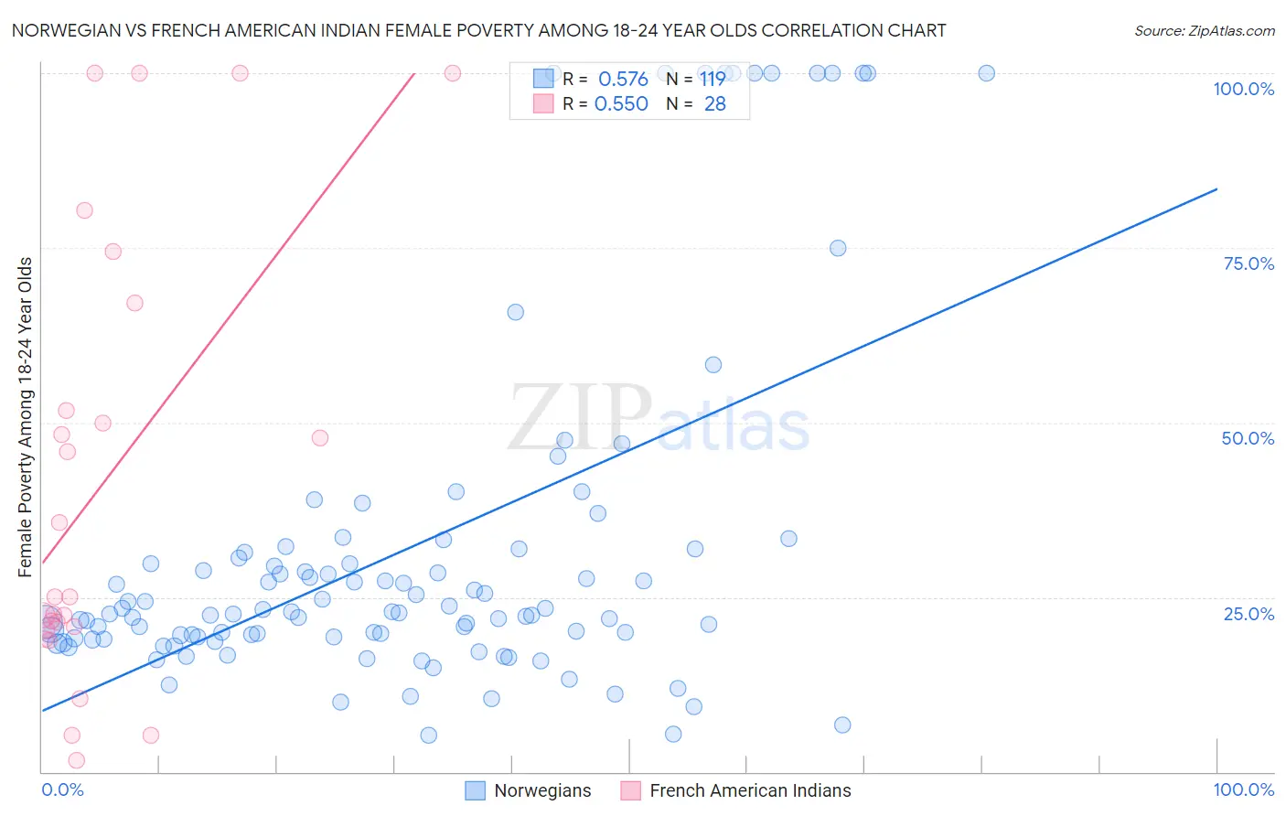Norwegian vs French American Indian Female Poverty Among 18-24 Year Olds