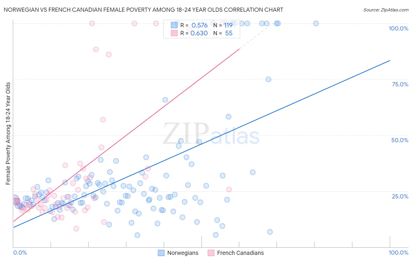 Norwegian vs French Canadian Female Poverty Among 18-24 Year Olds