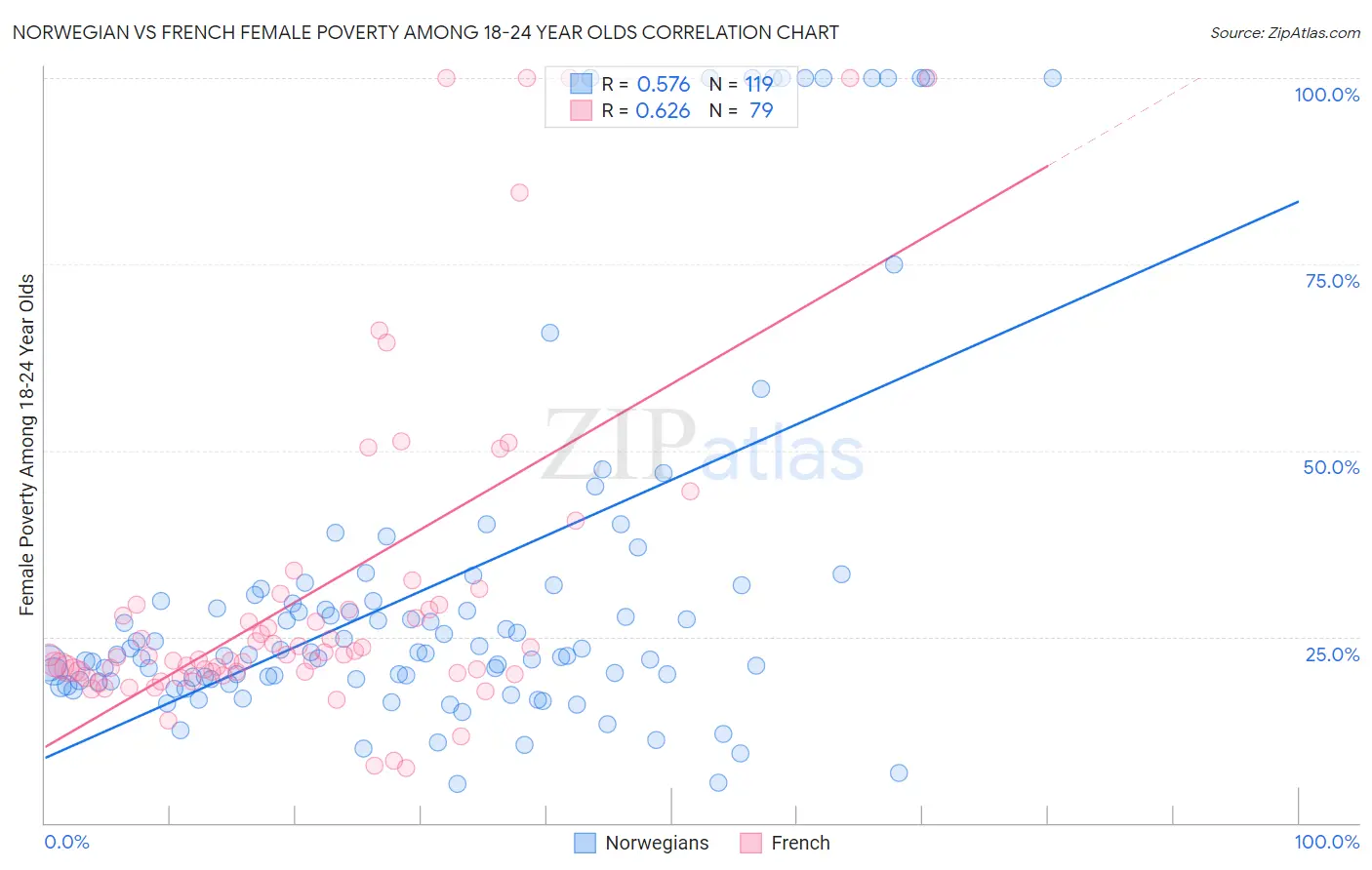 Norwegian vs French Female Poverty Among 18-24 Year Olds