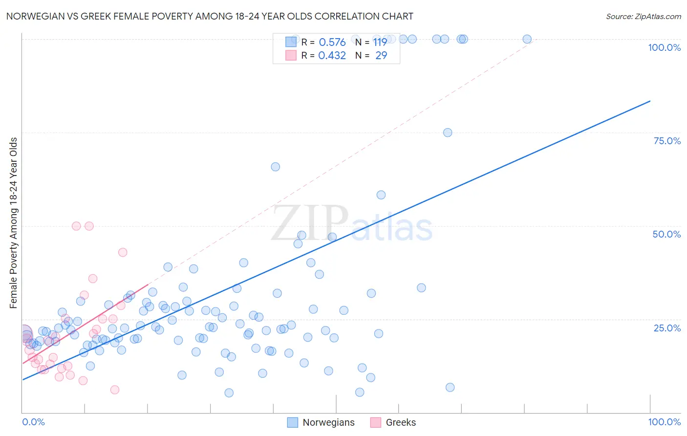 Norwegian vs Greek Female Poverty Among 18-24 Year Olds