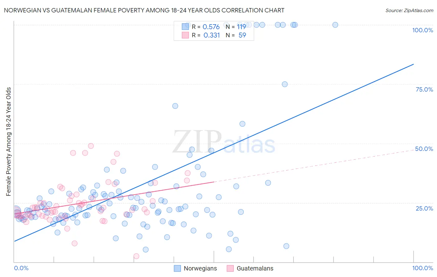 Norwegian vs Guatemalan Female Poverty Among 18-24 Year Olds