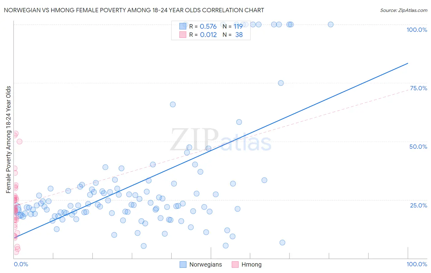 Norwegian vs Hmong Female Poverty Among 18-24 Year Olds