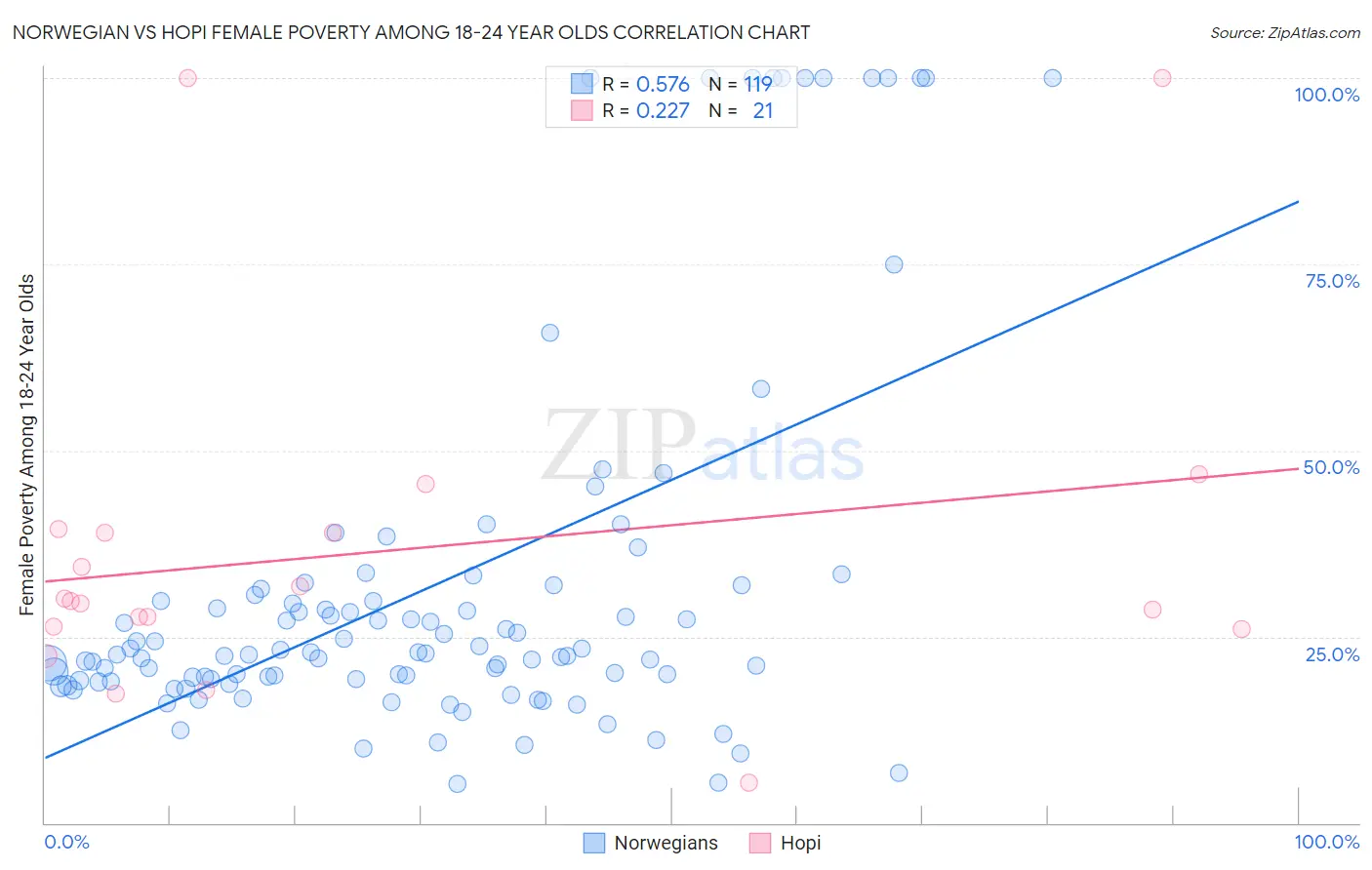 Norwegian vs Hopi Female Poverty Among 18-24 Year Olds
