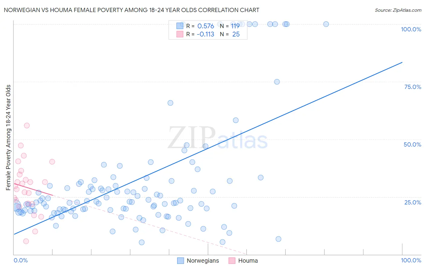 Norwegian vs Houma Female Poverty Among 18-24 Year Olds