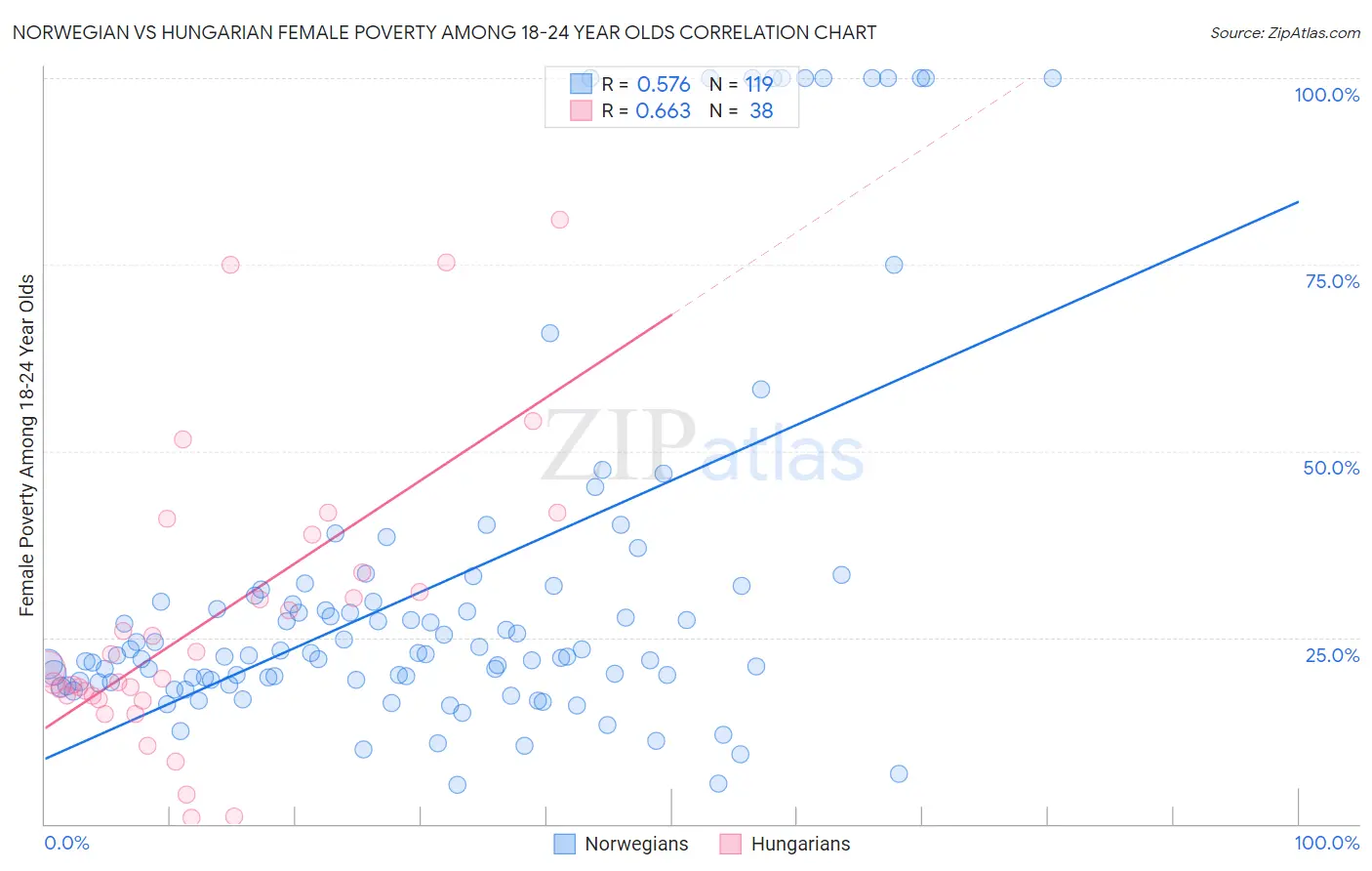 Norwegian vs Hungarian Female Poverty Among 18-24 Year Olds