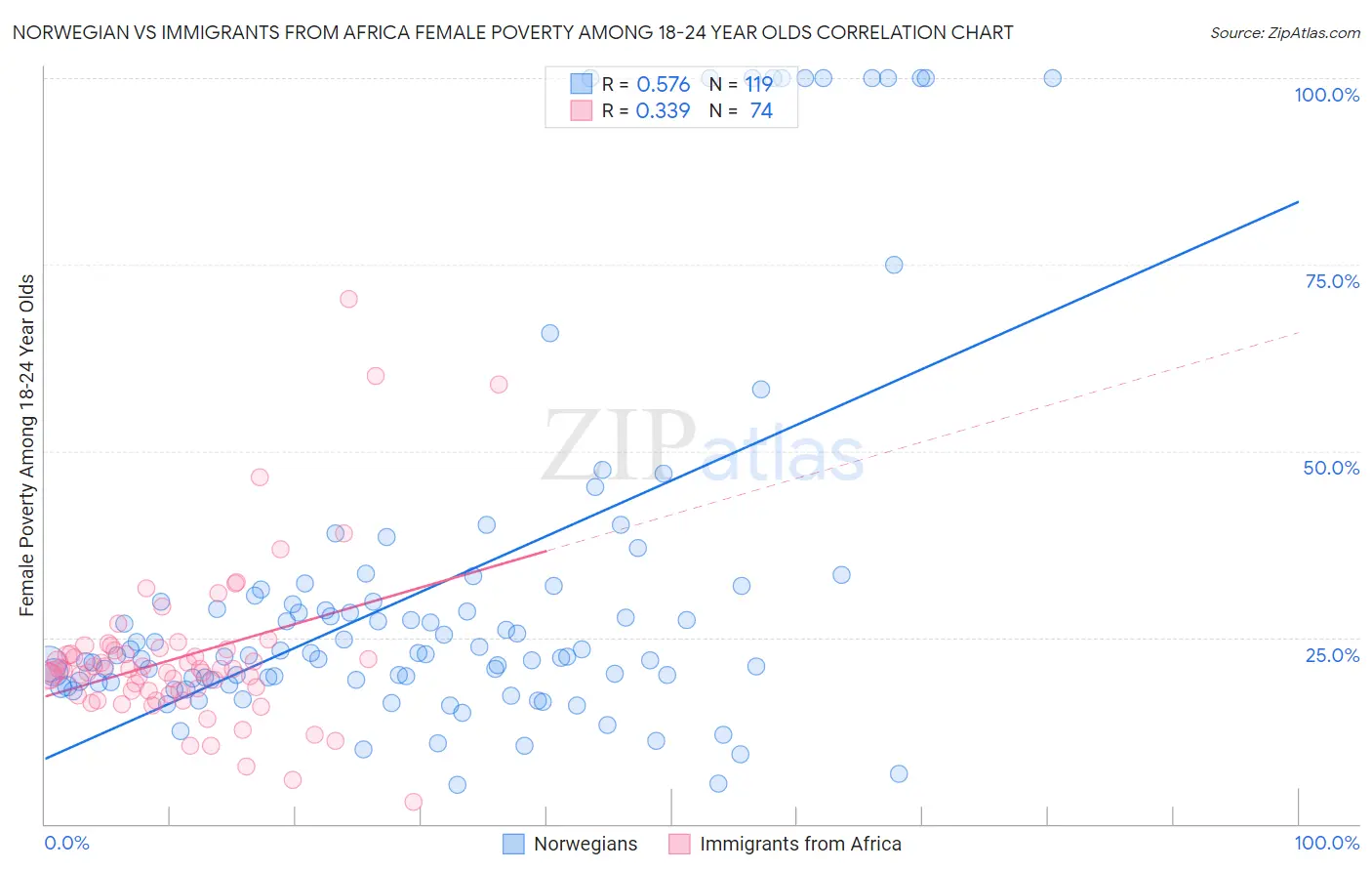 Norwegian vs Immigrants from Africa Female Poverty Among 18-24 Year Olds