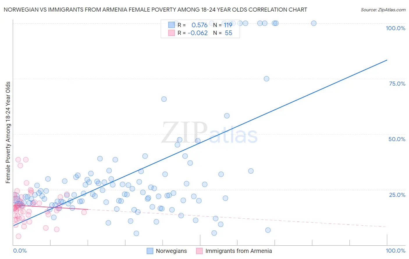 Norwegian vs Immigrants from Armenia Female Poverty Among 18-24 Year Olds