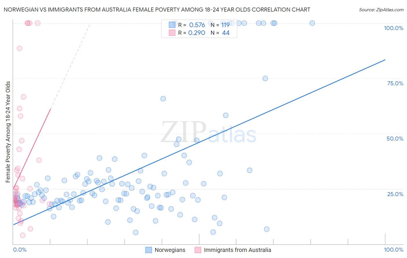 Norwegian vs Immigrants from Australia Female Poverty Among 18-24 Year Olds