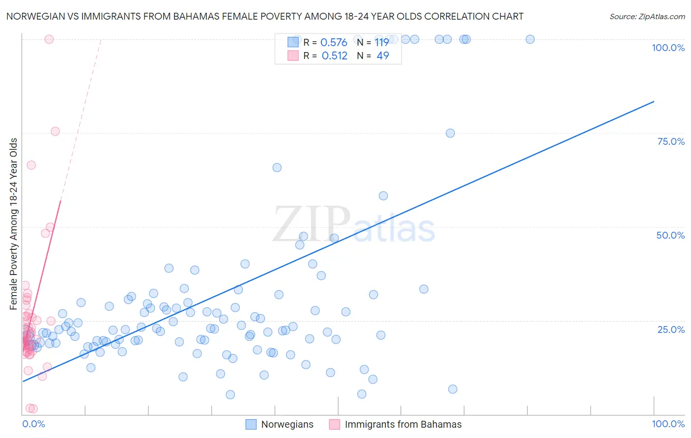 Norwegian vs Immigrants from Bahamas Female Poverty Among 18-24 Year Olds