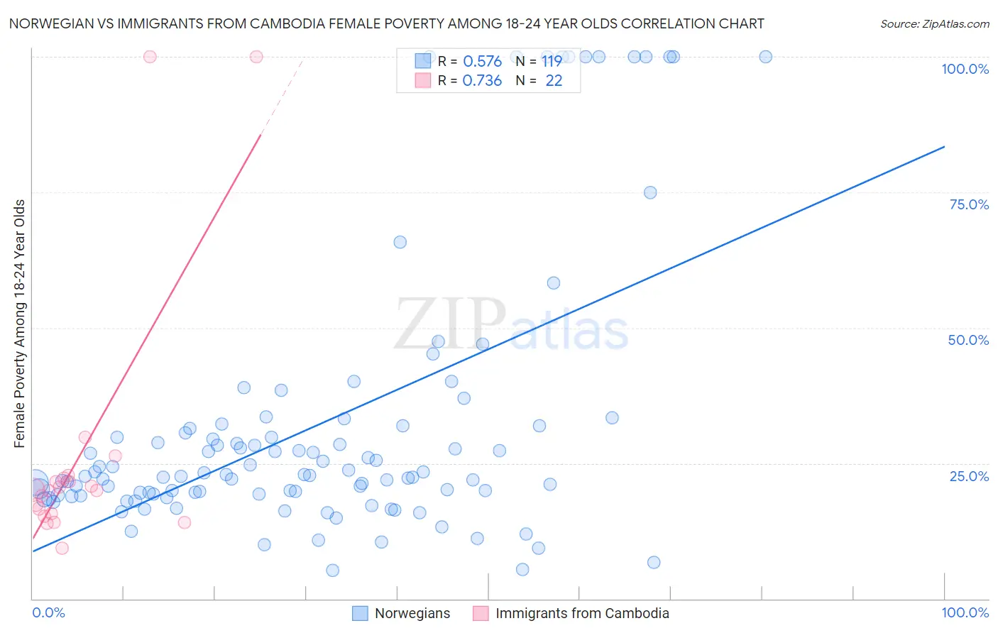 Norwegian vs Immigrants from Cambodia Female Poverty Among 18-24 Year Olds