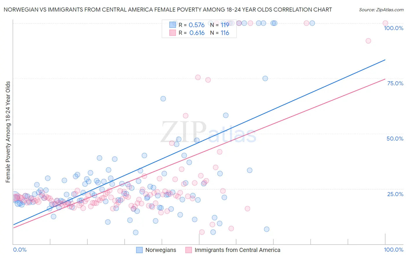 Norwegian vs Immigrants from Central America Female Poverty Among 18-24 Year Olds