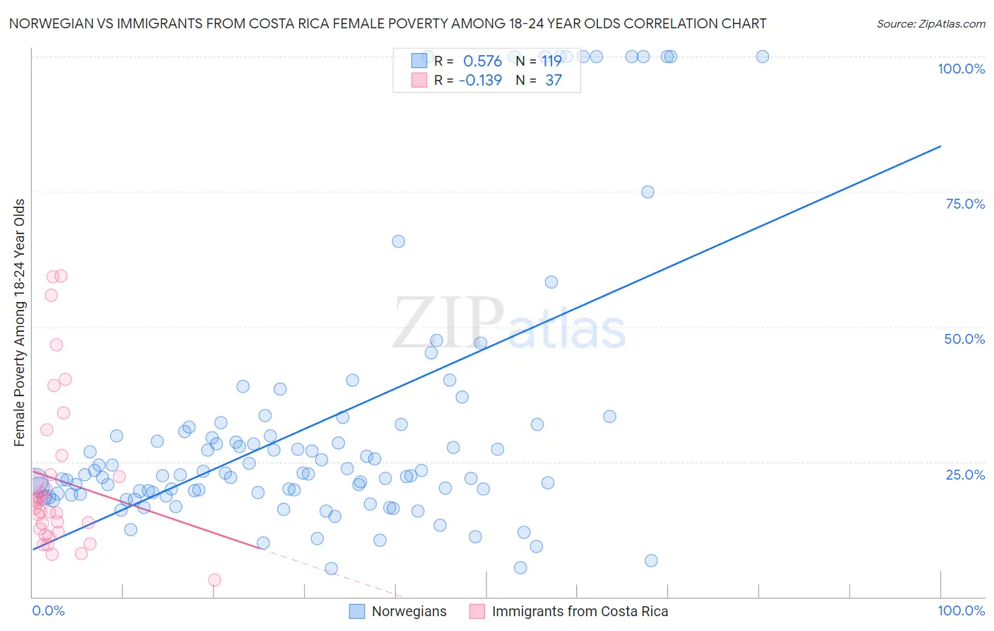Norwegian vs Immigrants from Costa Rica Female Poverty Among 18-24 Year Olds