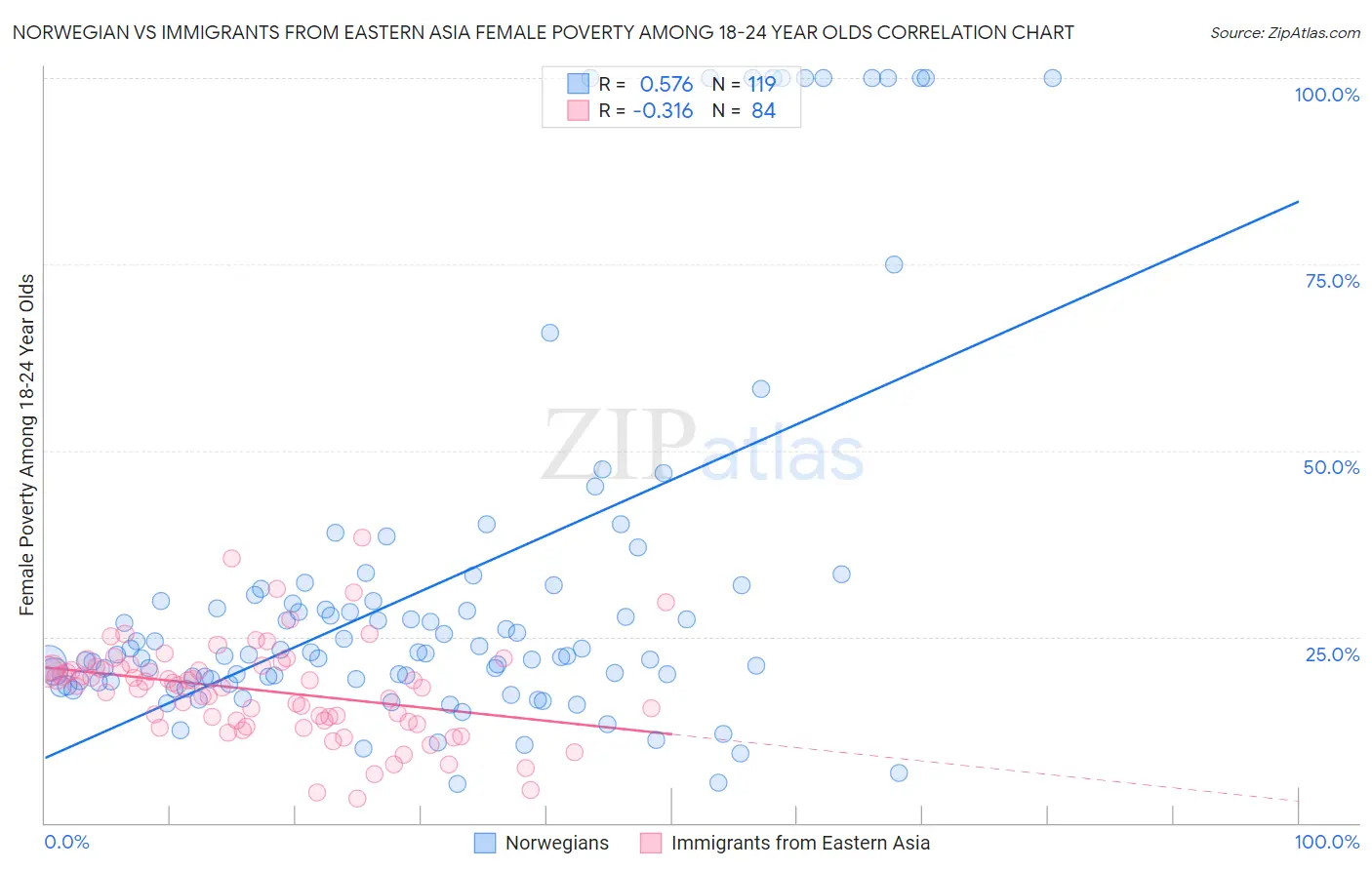 Norwegian vs Immigrants from Eastern Asia Female Poverty Among 18-24 Year Olds