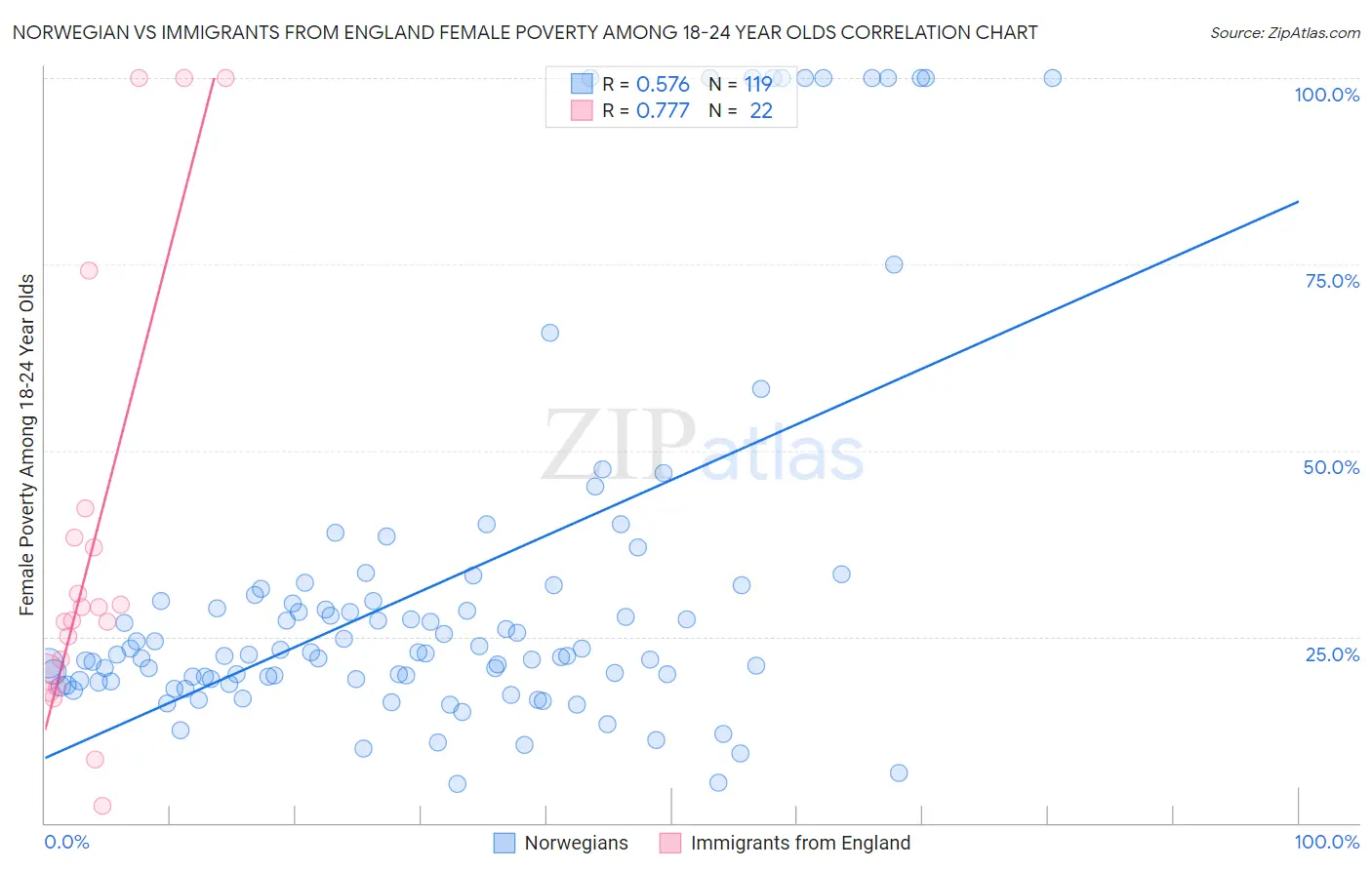 Norwegian vs Immigrants from England Female Poverty Among 18-24 Year Olds