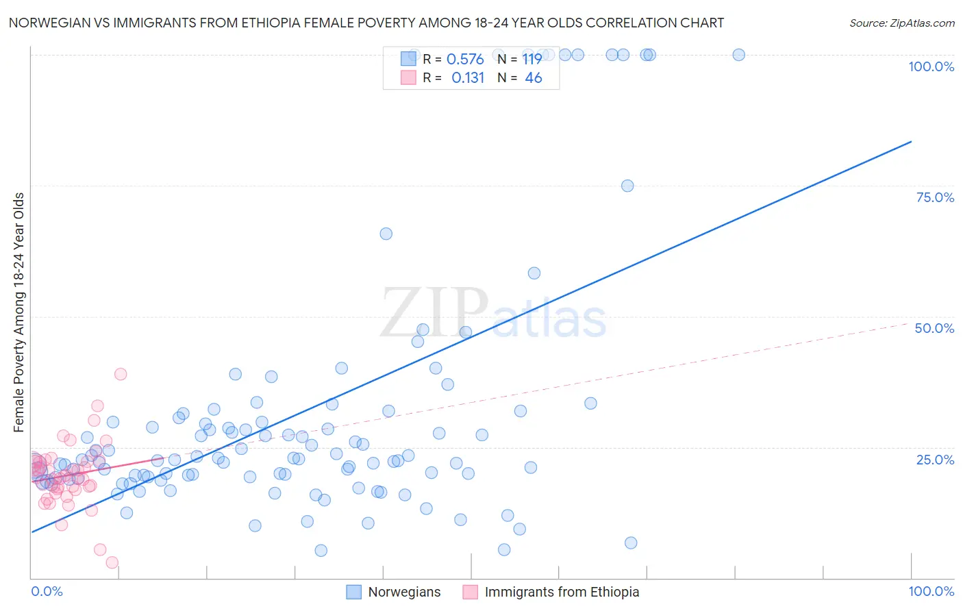 Norwegian vs Immigrants from Ethiopia Female Poverty Among 18-24 Year Olds