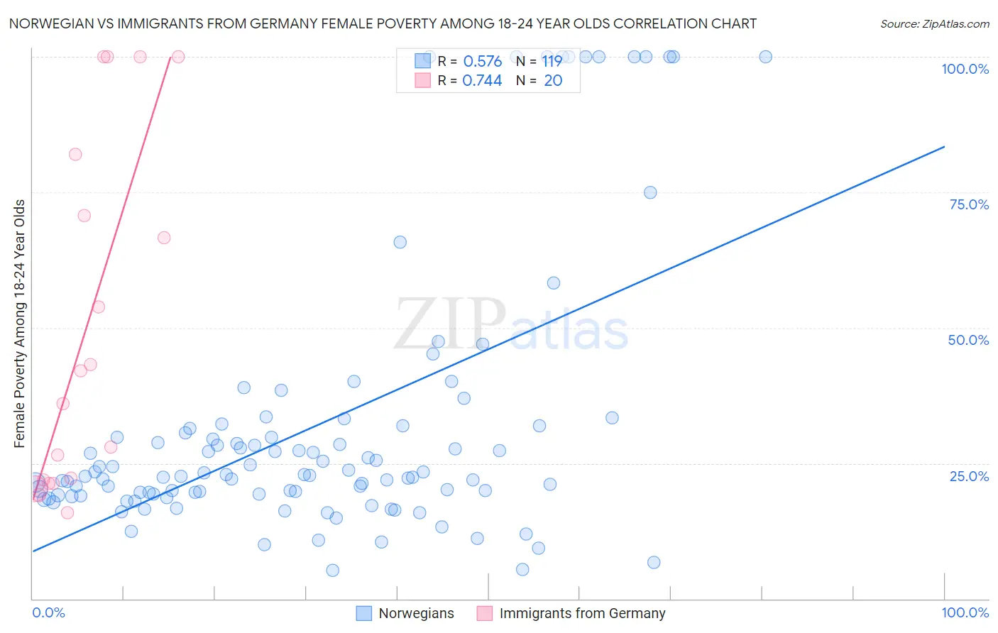 Norwegian vs Immigrants from Germany Female Poverty Among 18-24 Year Olds