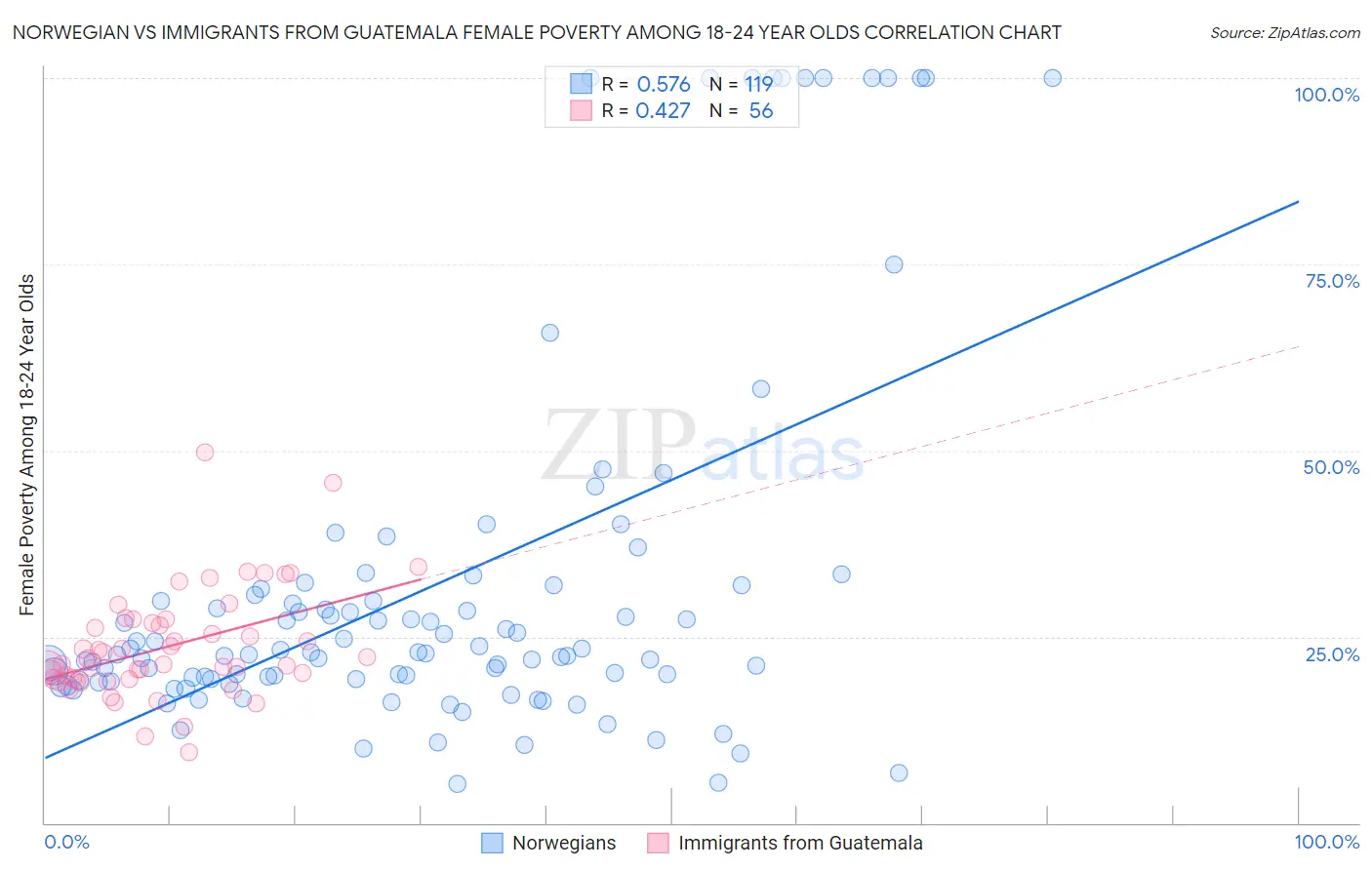 Norwegian vs Immigrants from Guatemala Female Poverty Among 18-24 Year Olds