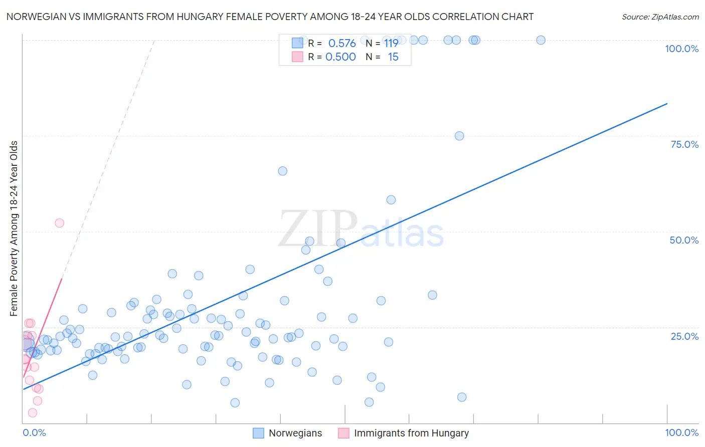 Norwegian vs Immigrants from Hungary Female Poverty Among 18-24 Year Olds