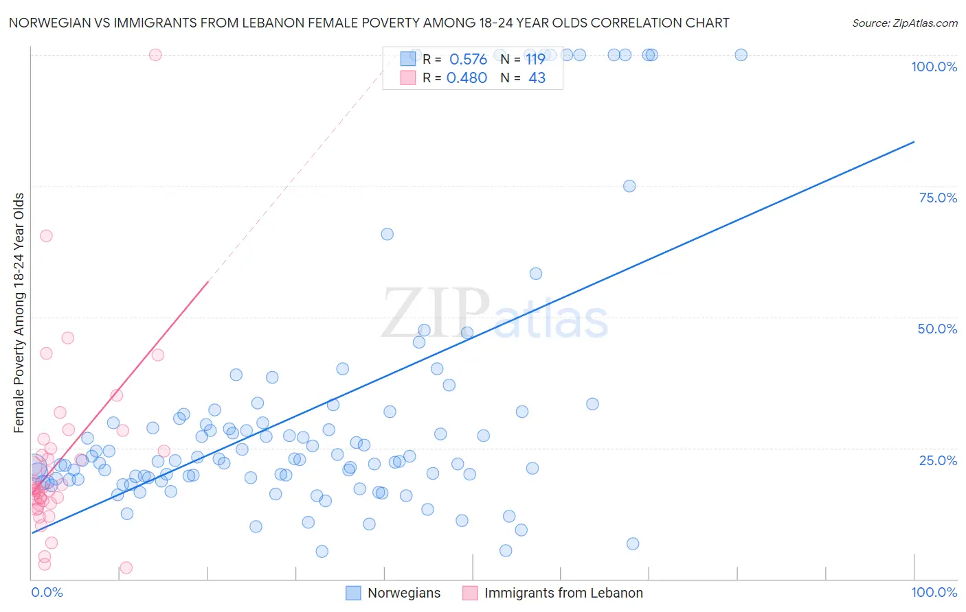 Norwegian vs Immigrants from Lebanon Female Poverty Among 18-24 Year Olds