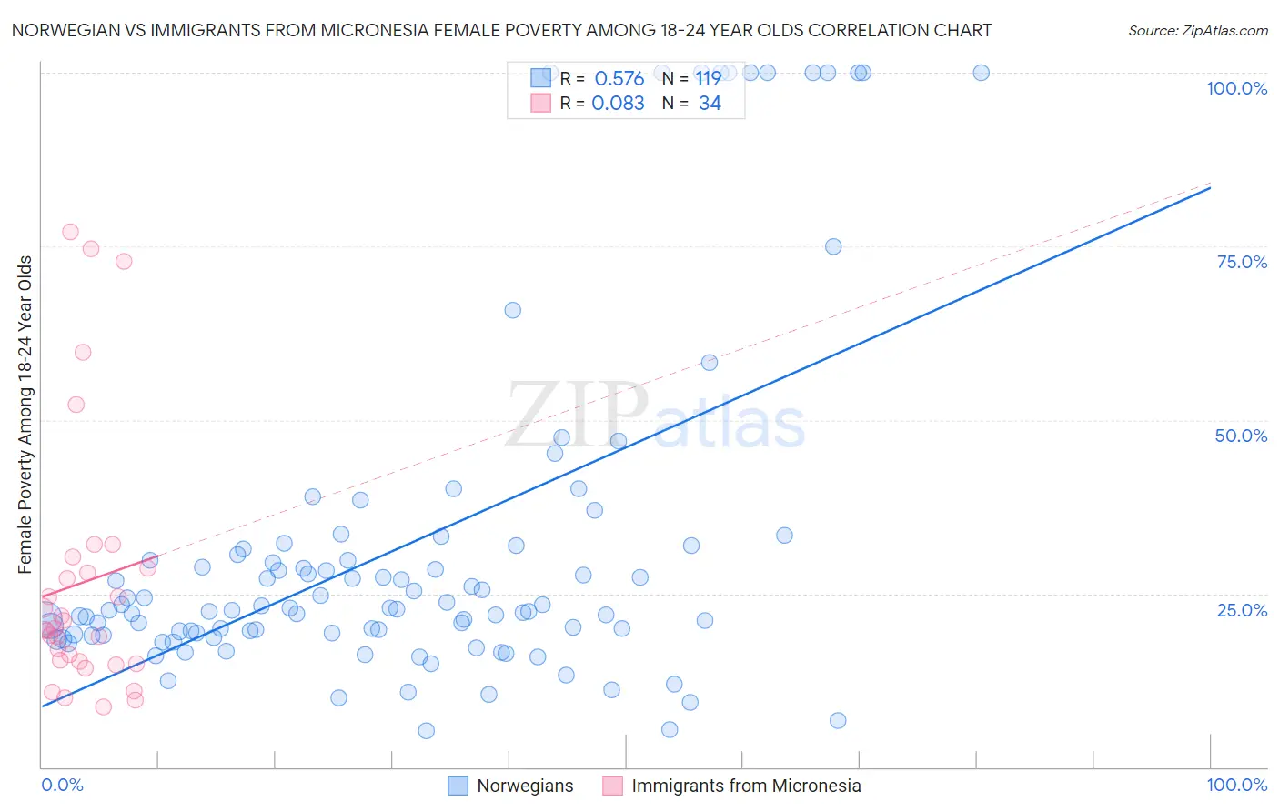 Norwegian vs Immigrants from Micronesia Female Poverty Among 18-24 Year Olds