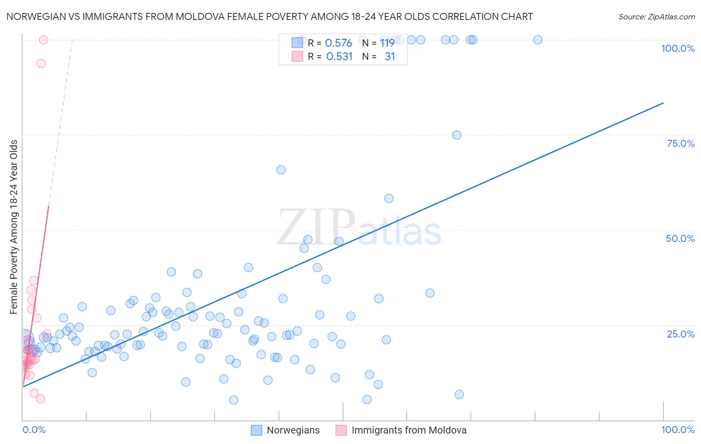 Norwegian vs Immigrants from Moldova Female Poverty Among 18-24 Year Olds