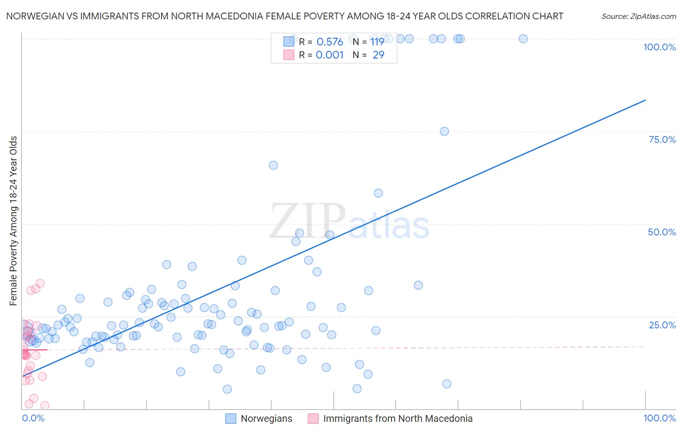 Norwegian vs Immigrants from North Macedonia Female Poverty Among 18-24 Year Olds