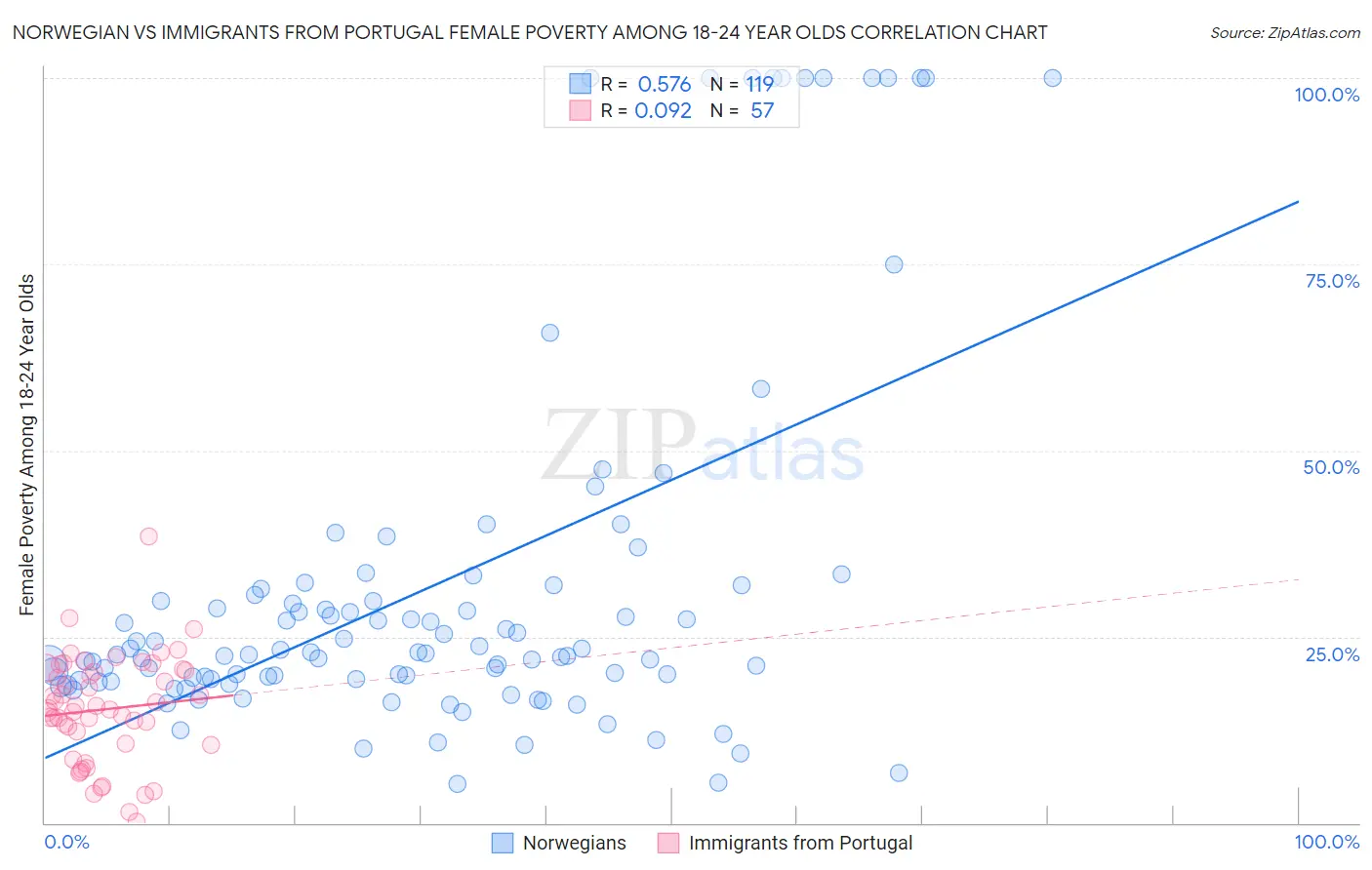 Norwegian vs Immigrants from Portugal Female Poverty Among 18-24 Year Olds