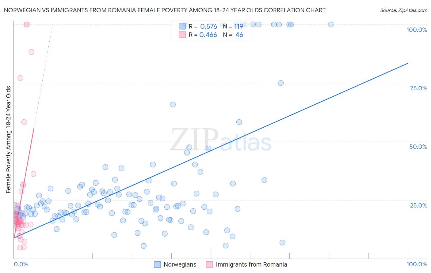 Norwegian vs Immigrants from Romania Female Poverty Among 18-24 Year Olds