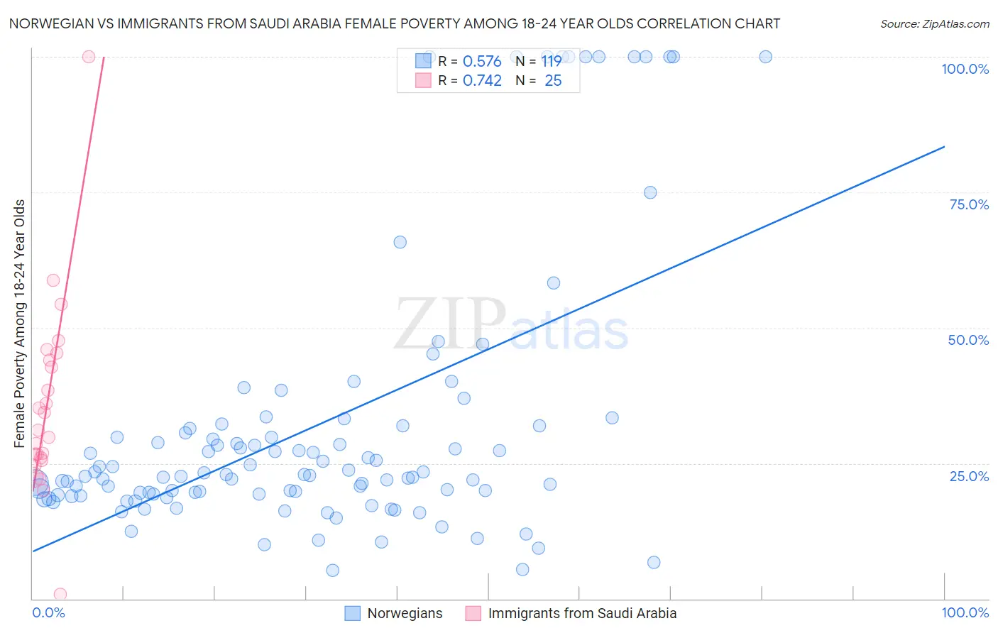 Norwegian vs Immigrants from Saudi Arabia Female Poverty Among 18-24 Year Olds