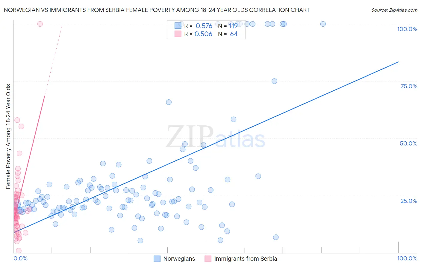 Norwegian vs Immigrants from Serbia Female Poverty Among 18-24 Year Olds