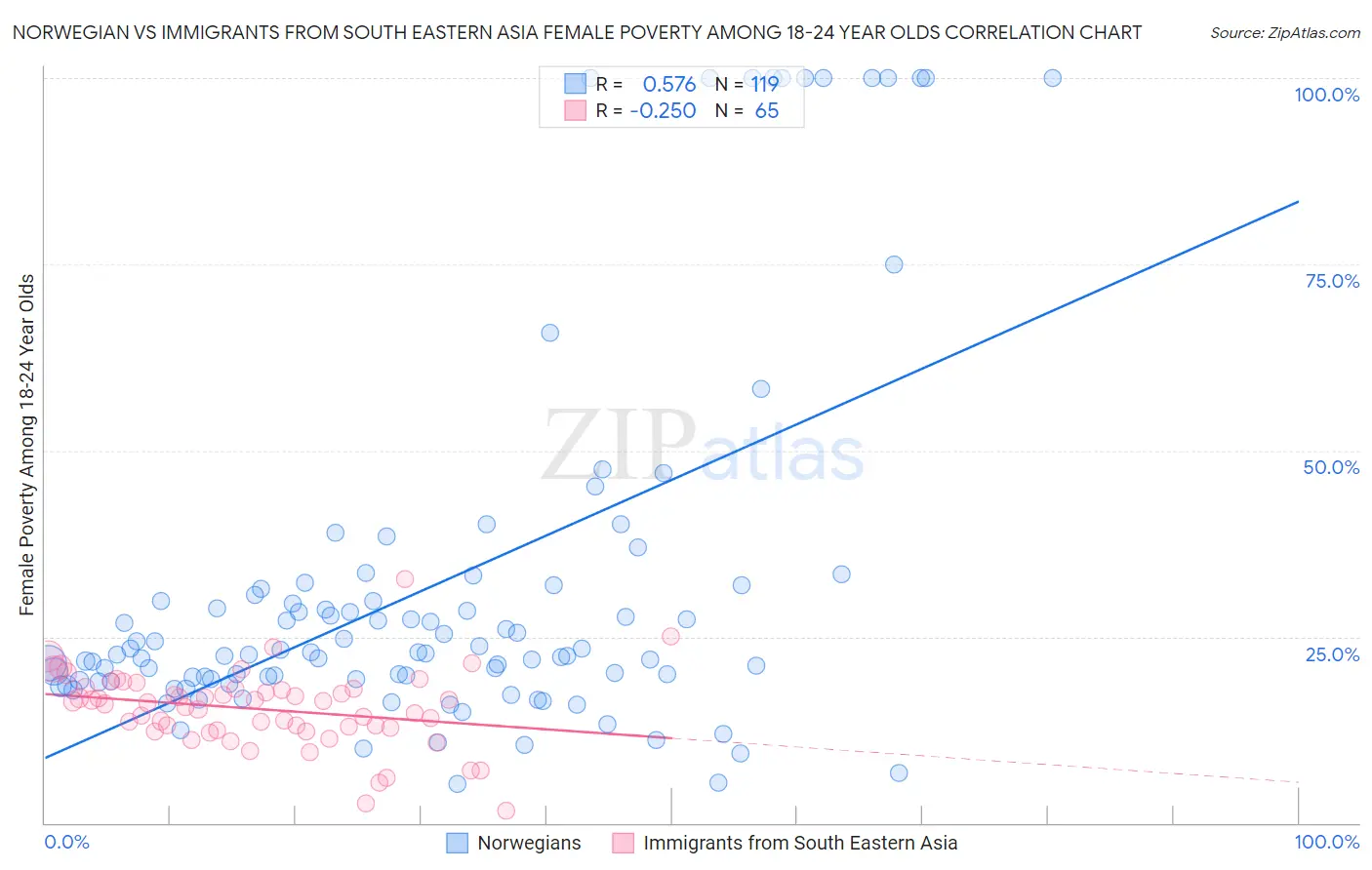 Norwegian vs Immigrants from South Eastern Asia Female Poverty Among 18-24 Year Olds