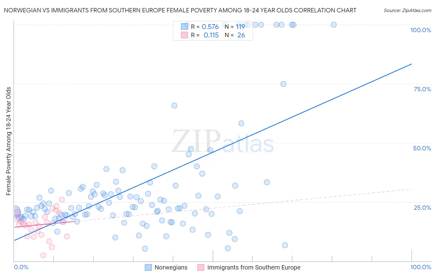 Norwegian vs Immigrants from Southern Europe Female Poverty Among 18-24 Year Olds
