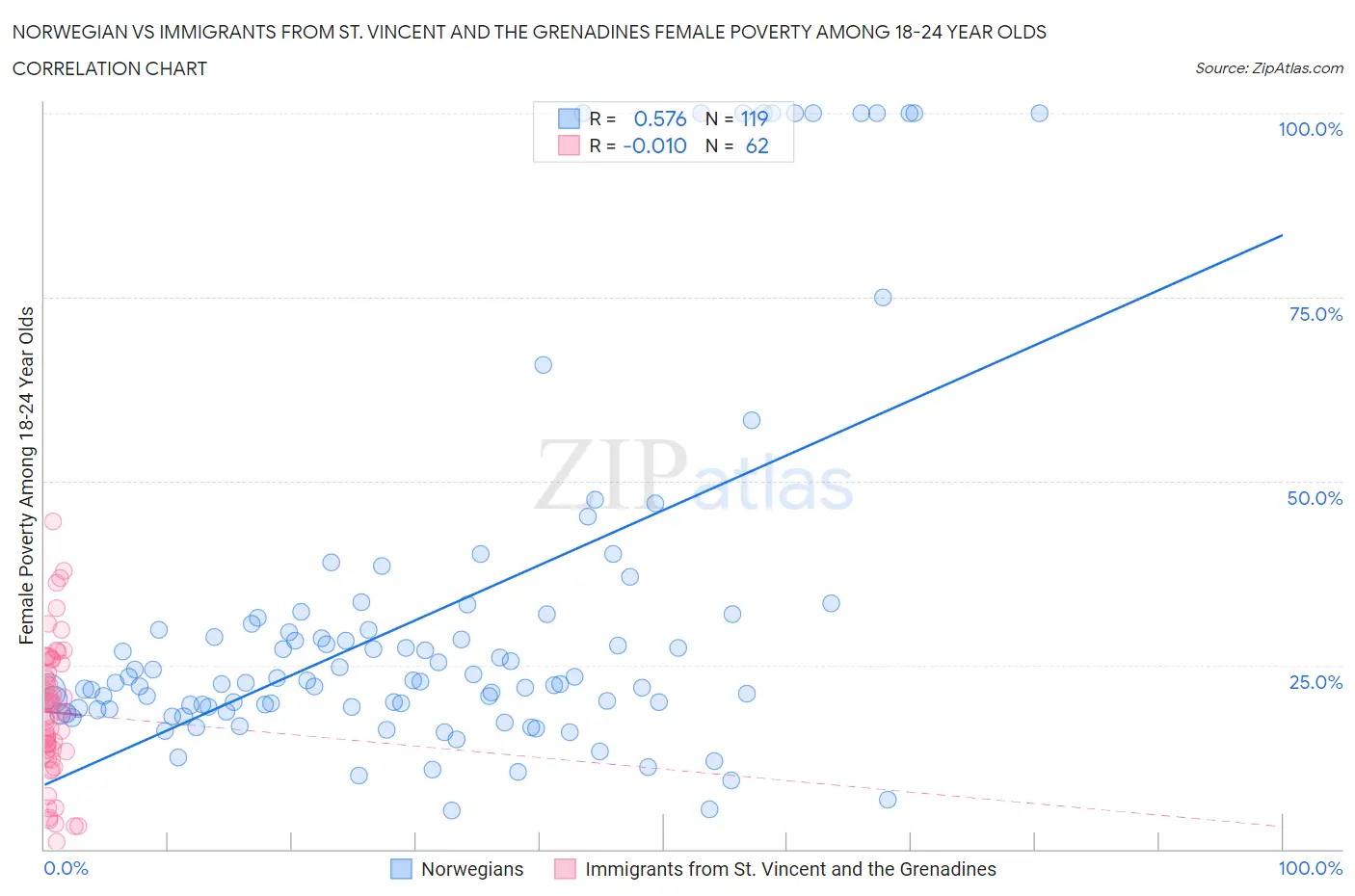 Norwegian vs Immigrants from St. Vincent and the Grenadines Female Poverty Among 18-24 Year Olds