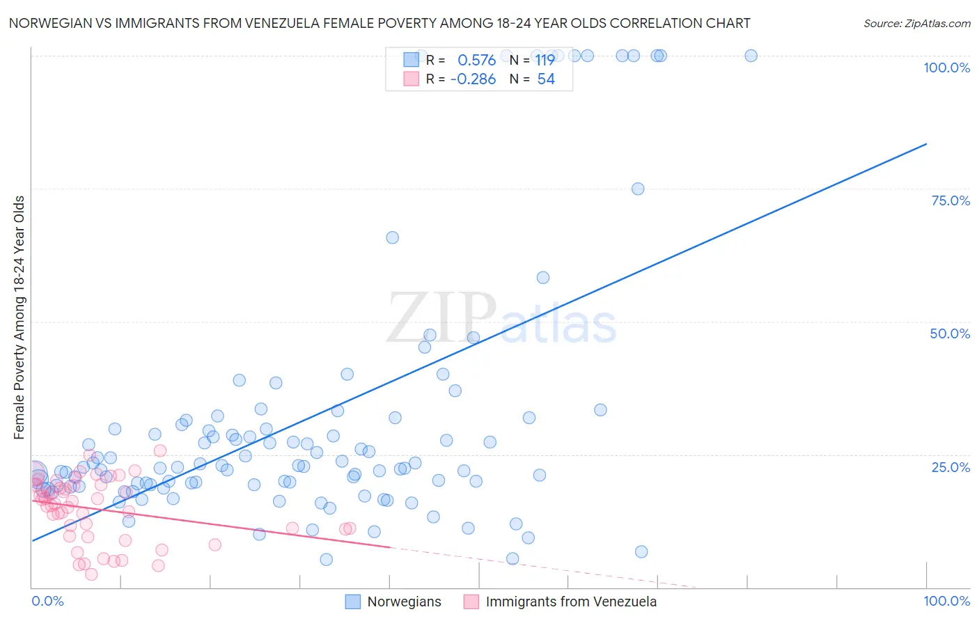 Norwegian vs Immigrants from Venezuela Female Poverty Among 18-24 Year Olds
