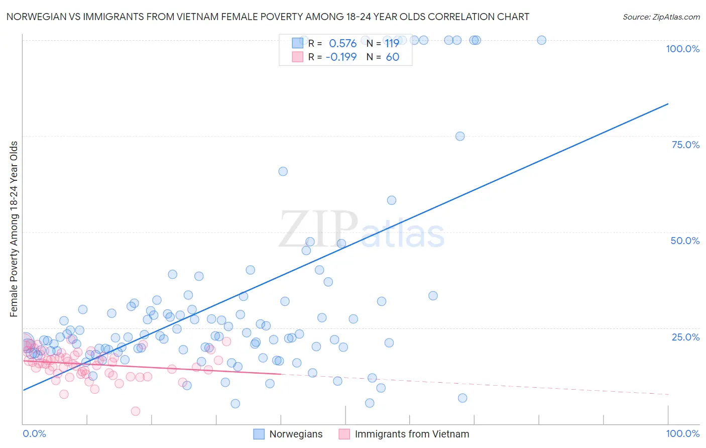 Norwegian vs Immigrants from Vietnam Female Poverty Among 18-24 Year Olds
