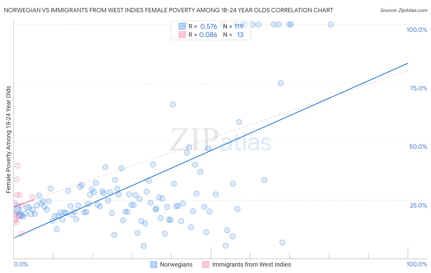 Norwegian vs Immigrants from West Indies Female Poverty Among 18-24 Year Olds