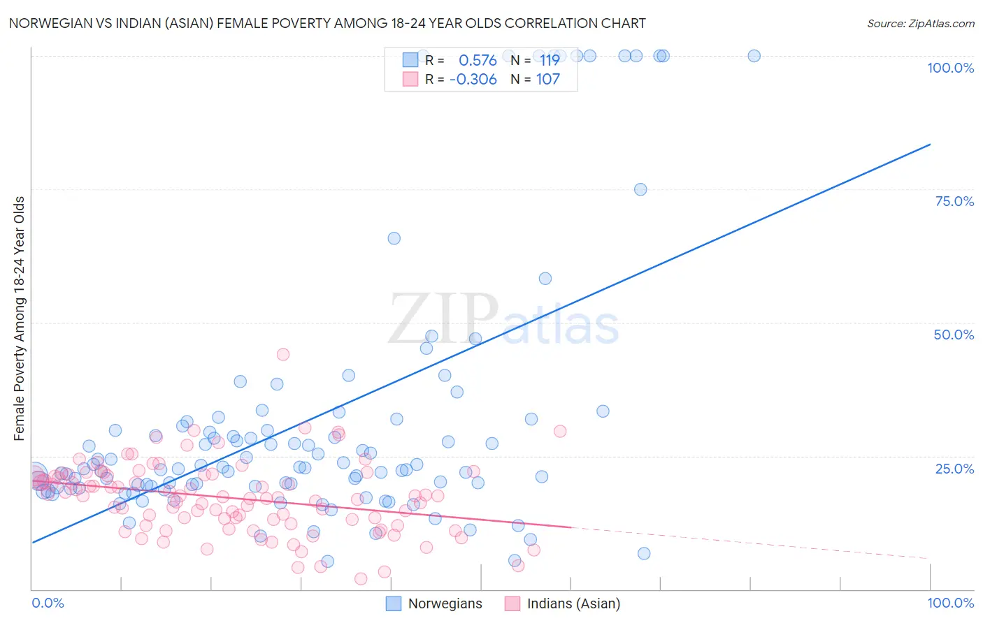 Norwegian vs Indian (Asian) Female Poverty Among 18-24 Year Olds