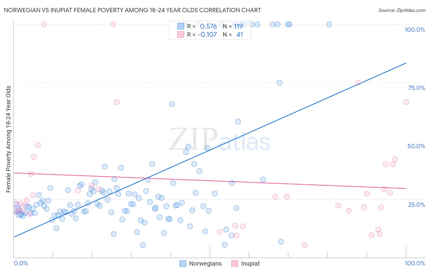 Norwegian vs Inupiat Female Poverty Among 18-24 Year Olds