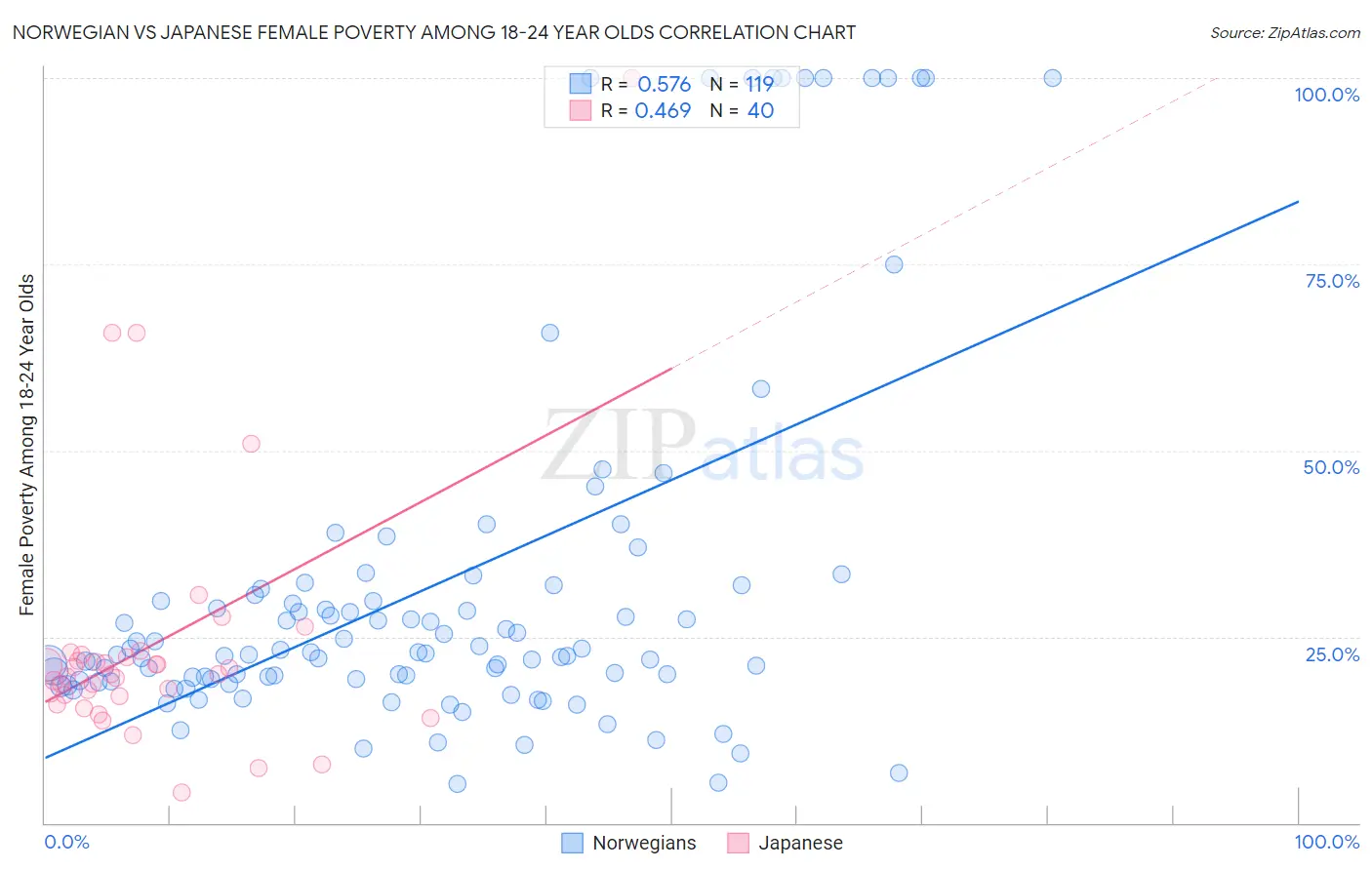 Norwegian vs Japanese Female Poverty Among 18-24 Year Olds