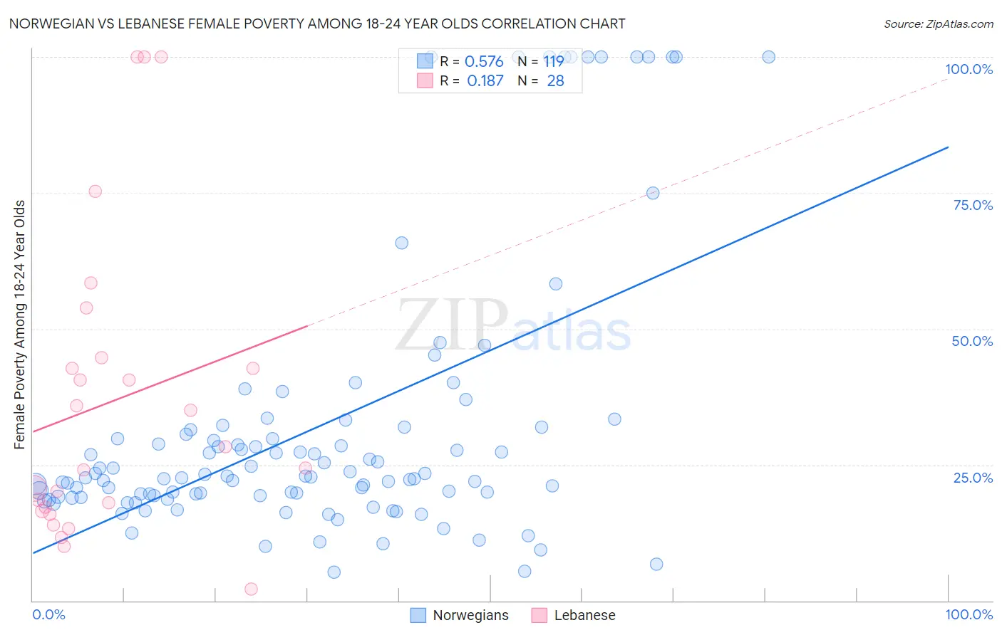 Norwegian vs Lebanese Female Poverty Among 18-24 Year Olds