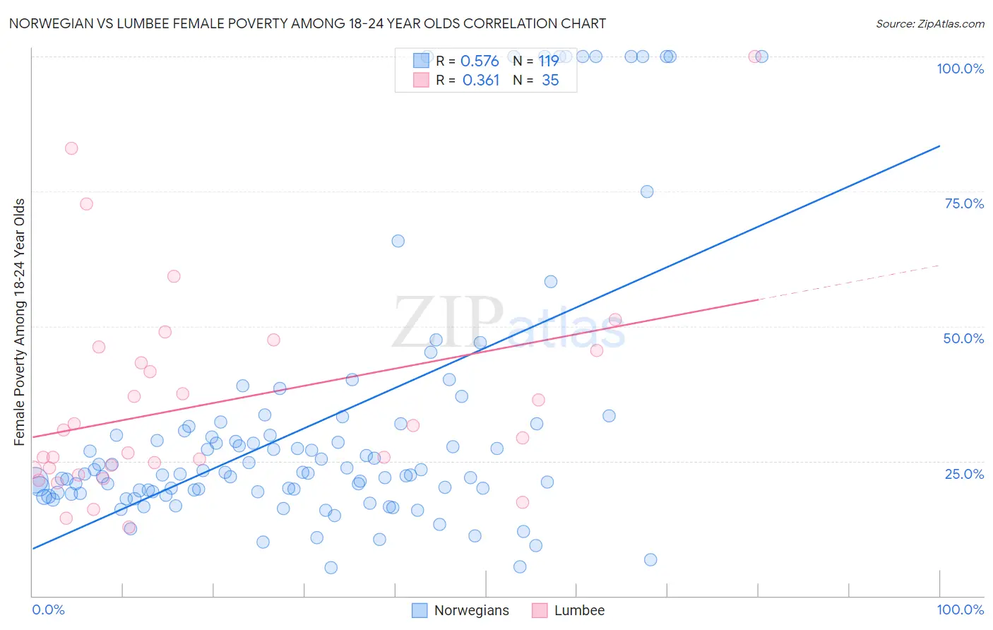 Norwegian vs Lumbee Female Poverty Among 18-24 Year Olds