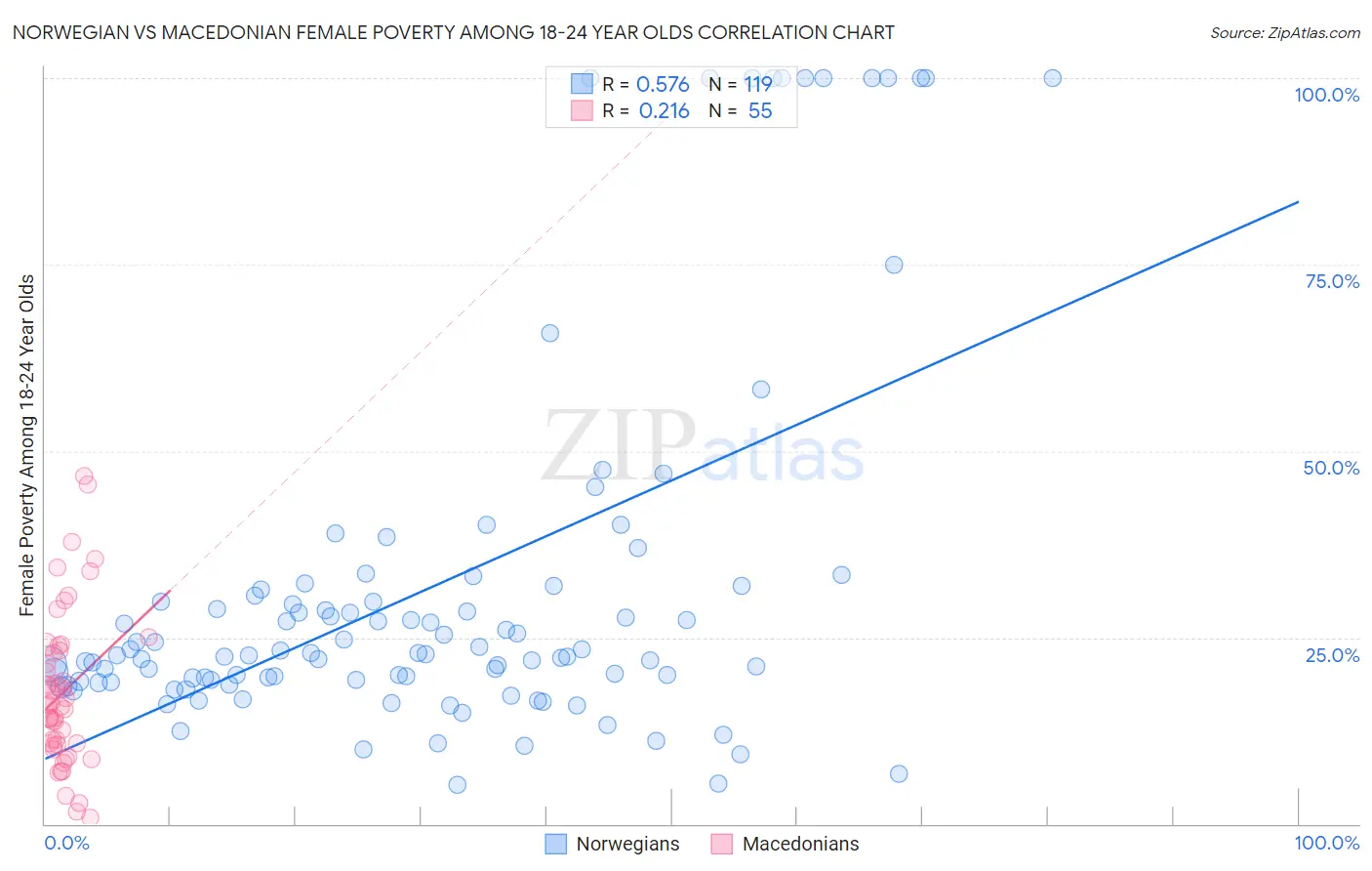 Norwegian vs Macedonian Female Poverty Among 18-24 Year Olds
