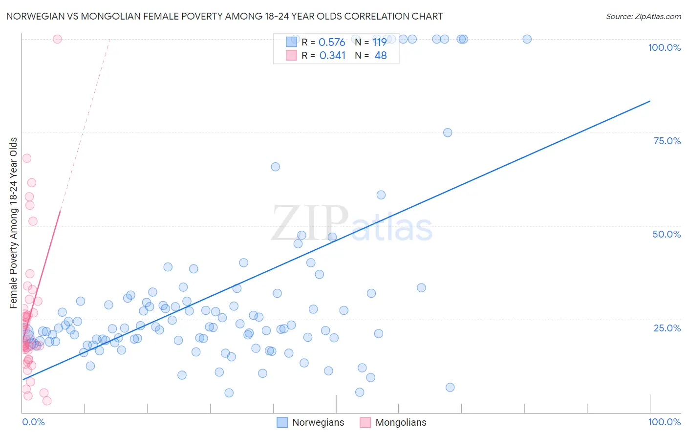 Norwegian vs Mongolian Female Poverty Among 18-24 Year Olds