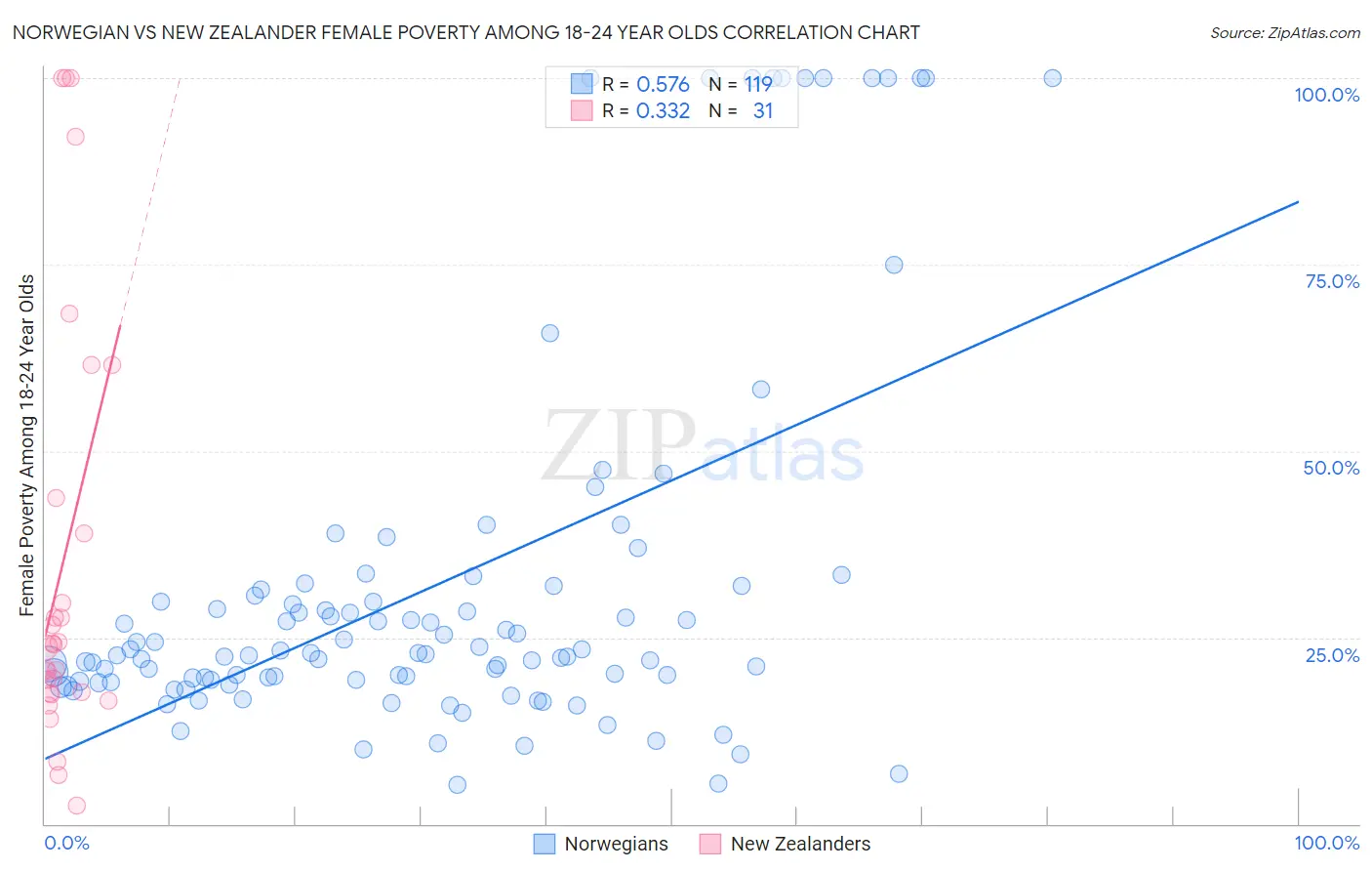Norwegian vs New Zealander Female Poverty Among 18-24 Year Olds